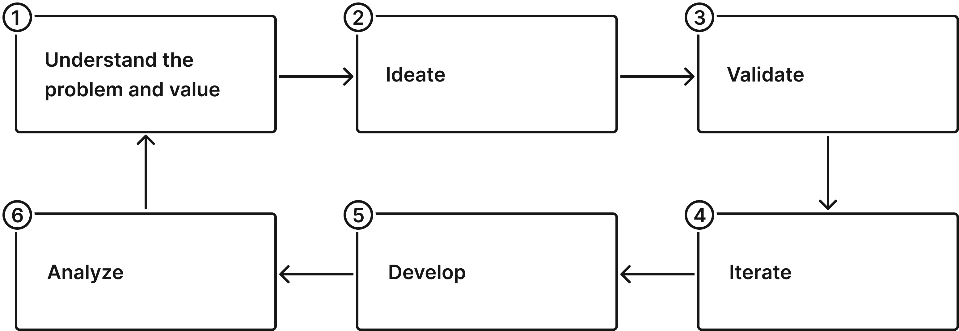 Product design process